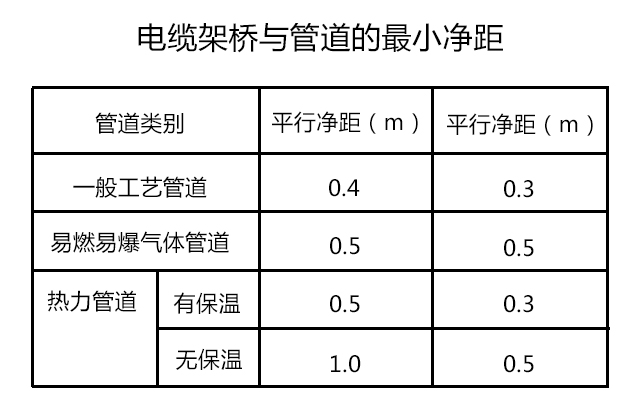 電纜架橋與管道的凈距標(biāo)準(zhǔn)