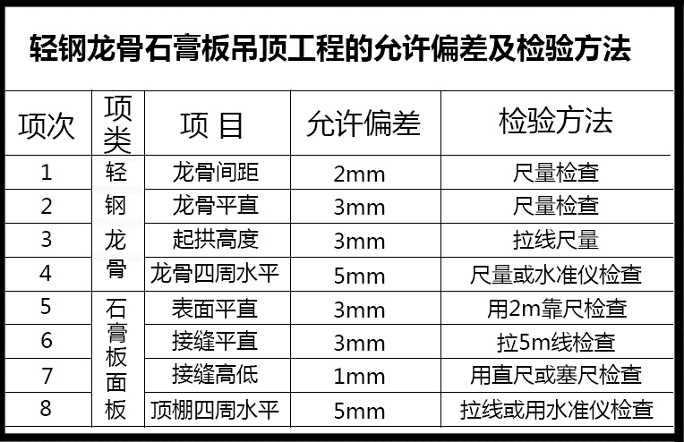 輕鋼龍骨吊頂質(zhì)量標(biāo)準(zhǔn)表