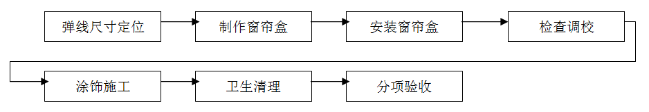 窗簾安裝，窗簾裝修，窗簾施工